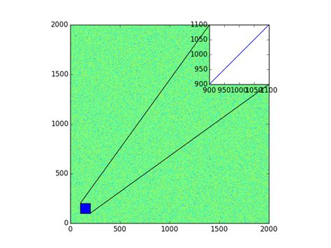 Image result for Matplotlib Plot Inset