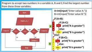 Image result for Python Programming Nested IFS