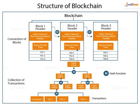 Image result for Blockchain Basics Explained