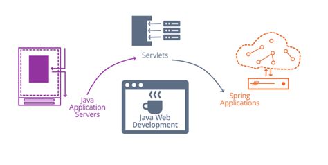Image result for Java Web Application Server