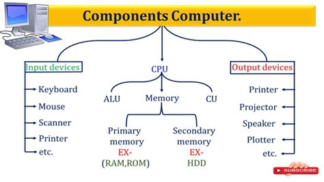 Video Computer Basics Components に対する画像結果