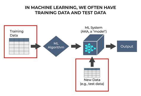 Image result for Training vs Testing Data in Machine Learning