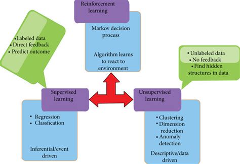 Image result for Machine Learning Algorithm Types