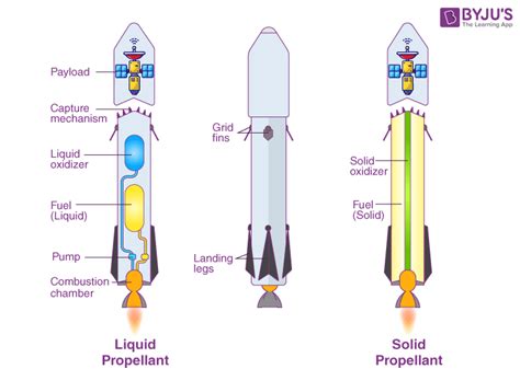 Afbeeldingsresultaten voor How Rockets Work