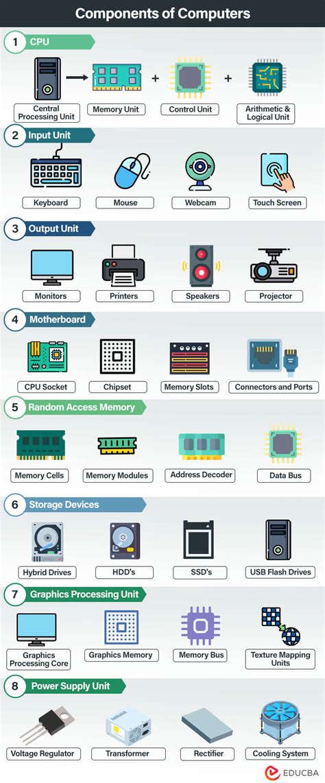 Image result for Components of a Computer