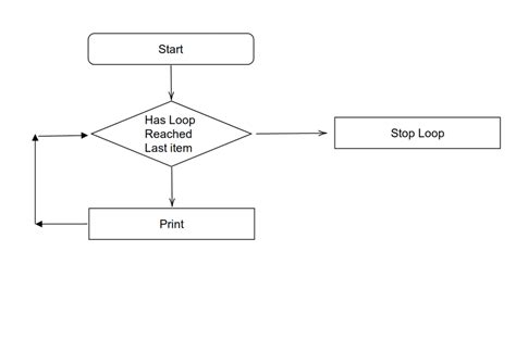 Image result for Python JSON Flow Chart Example