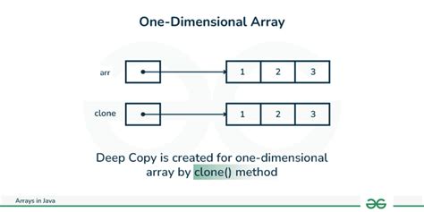 Image result for Primitive Array Java