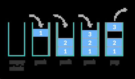 Image result for Stack Using Array in Java