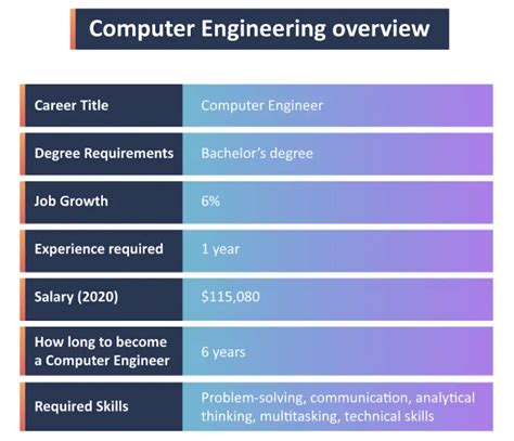 Image result for Computer Engineering Class Requirements