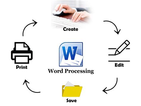 Image result for Examples of Word Processor Software
