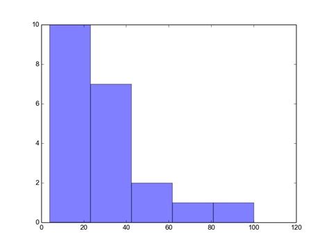 Image result for Python-Matplotlib Histogram Example