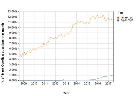 Image result for How Different Is TypeScript From JavaScript
