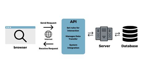 Image result for API Integration Tutorial