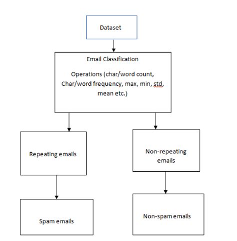 Image result for Basic Flowchart Algorithm Steps