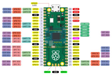 Toradh íomhá ar Raspberry Pi Microcontroller
