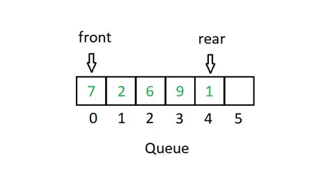 Image result for Queue Using Stack in Java