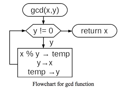 Image result for GCD Using Euclidean Algorithm
