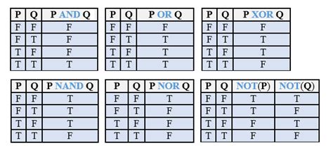 Image result for Boolean Algebra to Truth Table Example 1