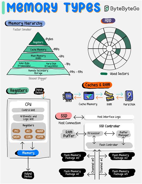 Image result for Computer Memory Types