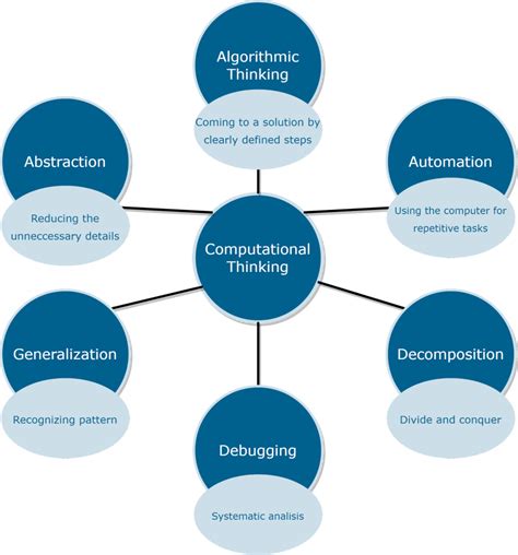 Image result for Computational Thinking Examples
