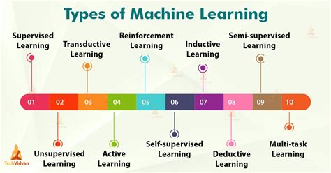 Image result for Machine Learning Algorithm Types