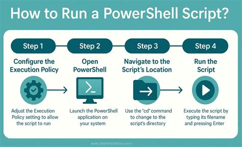 Image result for How to Script with PowerShell