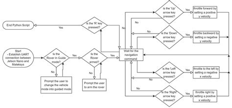 Image result for Python Programming Flowchart