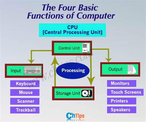 Image result for What Is the Basic Computer Functions