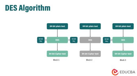 Image result for Des Algorithm Ciphertext Example