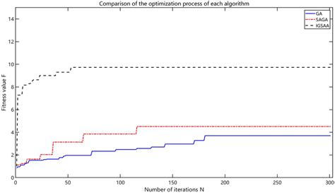 Image result for Basic Algorithm Iteration