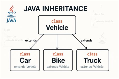 Image result for Java Class Inheritance Example