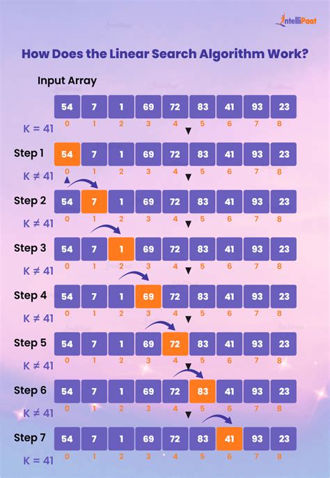 Understand Linear Search Algorithm with example - Intellipaat