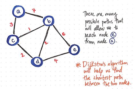 Image result for Shortest Path Algorithm