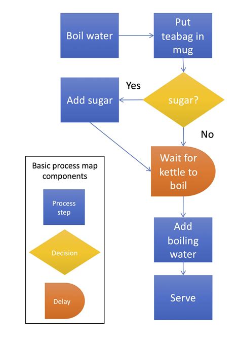 Image result for Process Map