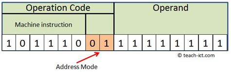 Image result for Machine Code Tutorial