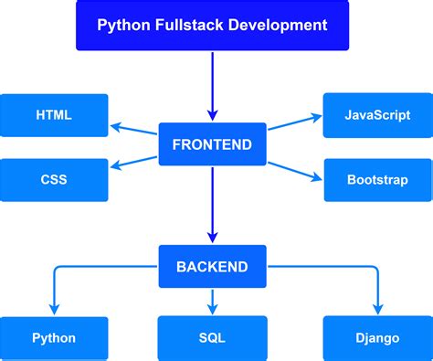 Image result for Full-Stack Python Framework
