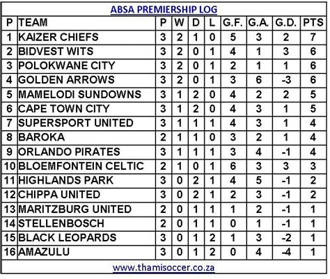 Image result for Absa Premiership