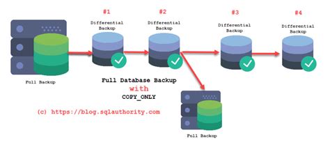 Image result for SQL Server Backup Database Command