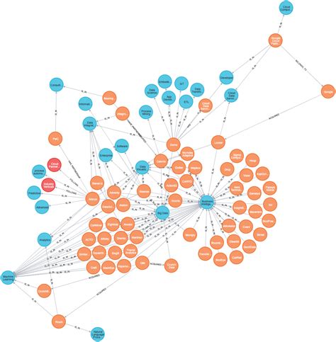 Knowledge Graph Python Library に対する画像結果
