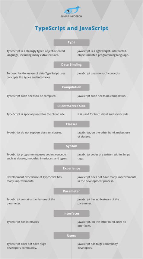 Image result for JavaScript TypeScript Comparison Table