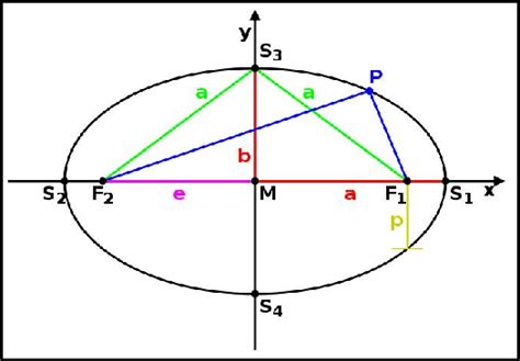 Image result for Ellipsenparameter Java