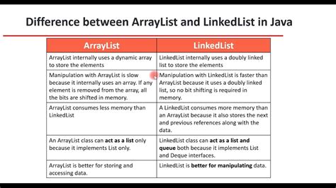 Array vs List in Java に対する画像結果