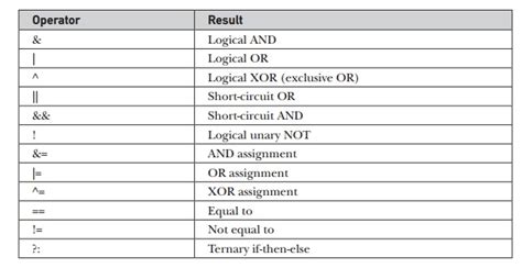 Toradh íomhá ar Operators in Java