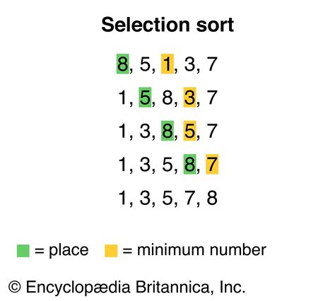 Image result for Types of Sorting Algorithm GCSE Computer Science