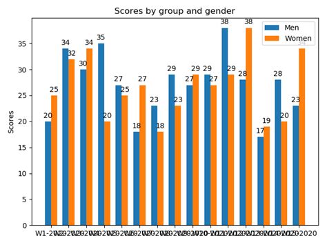 Image result for Python-Matplotlib Bar Chart Multiple