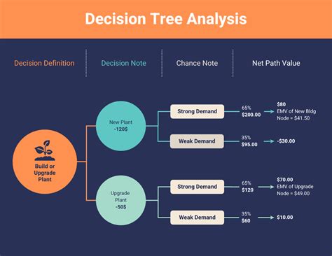 how to draw decision trees in excel - Brown Saistopen1946