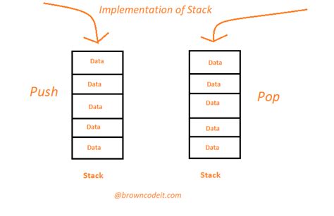 Image result for Stack Using Array