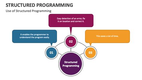 Image result for Structured Programming Introduction