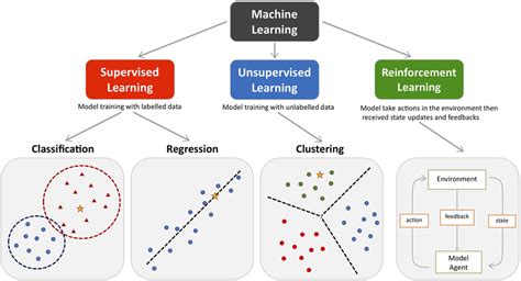 Image result for Machine Learning Algorithm Types