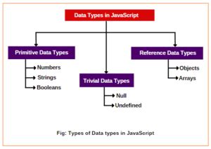 Primitive Data Types in JavaScript に対する画像結果